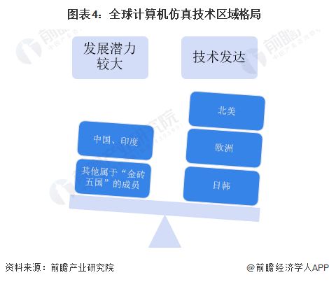 2023年全球計算機仿真行業市場現狀及發展趨勢分析